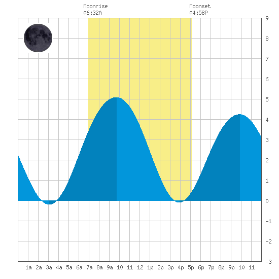 Cumberland tide chart for Wednesday, November 23, 2022