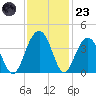 Cumberland tide chart for Wednesday, November 23, 2022
