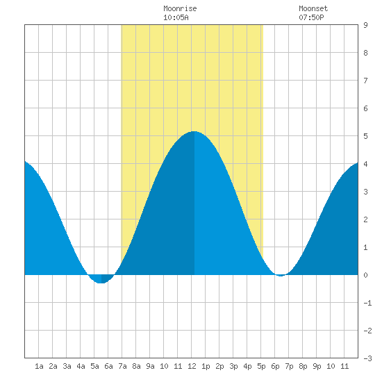 Cumberland tide chart for Saturday, November 26, 2022
