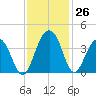 Cumberland tide chart for Saturday, November 26, 2022