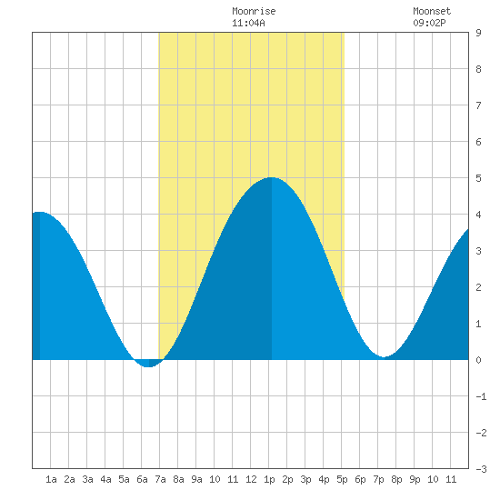 Cumberland tide chart for Sunday, November 27, 2022