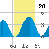 Cumberland tide chart for Monday, November 28, 2022