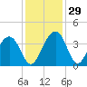 Cumberland tide chart for Tuesday, November 29, 2022