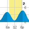 Cumberland tide chart for Wednesday, November 2, 2022