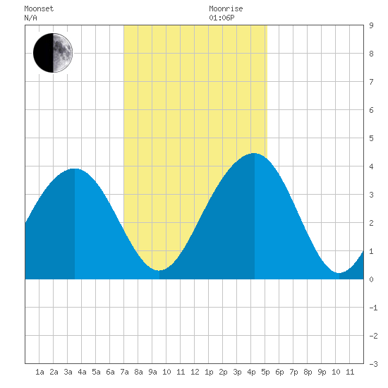 Cumberland tide chart for Wednesday, November 30, 2022