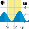 Cumberland tide chart for Wednesday, November 30, 2022