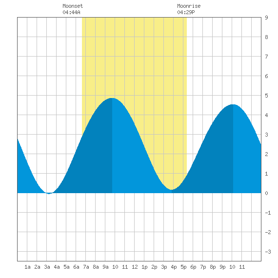 Cumberland tide chart for Sunday, November 6, 2022
