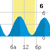 Cumberland tide chart for Sunday, November 6, 2022