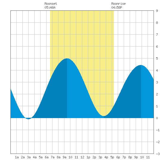 Cumberland tide chart for Monday, November 7, 2022