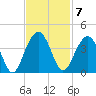 Cumberland tide chart for Monday, November 7, 2022