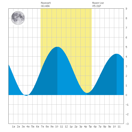 Cumberland tide chart for Tuesday, November 8, 2022
