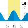 Cumberland tide chart for Saturday, December 10, 2022