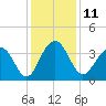 Cumberland tide chart for Sunday, December 11, 2022