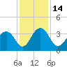 Cumberland tide chart for Wednesday, December 14, 2022