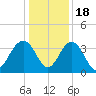 Cumberland tide chart for Sunday, December 18, 2022