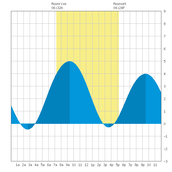 Cumberland tide chart for Thursday, December 22, 2022
