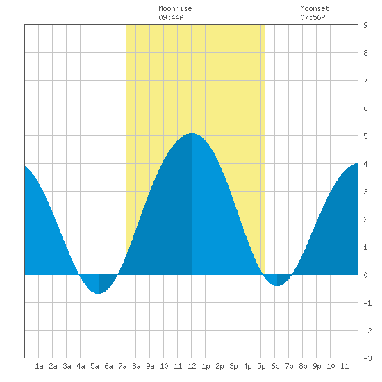 Cumberland tide chart for Sunday, December 25, 2022