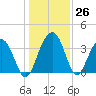 Cumberland tide chart for Monday, December 26, 2022