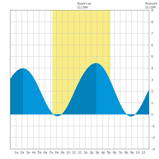 Cumberland tide chart for Wednesday, December 28, 2022