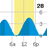 Cumberland tide chart for Wednesday, December 28, 2022