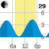 Cumberland tide chart for Thursday, December 29, 2022