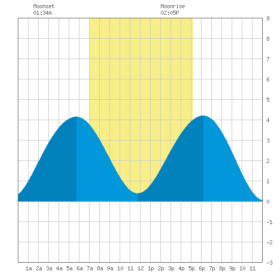 Cumberland tide chart for Friday, December 2, 2022
