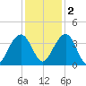Cumberland tide chart for Friday, December 2, 2022