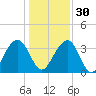 Cumberland tide chart for Friday, December 30, 2022