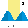 Cumberland tide chart for Saturday, December 3, 2022