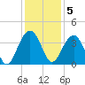 Cumberland tide chart for Monday, December 5, 2022