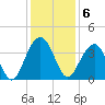 Cumberland tide chart for Tuesday, December 6, 2022
