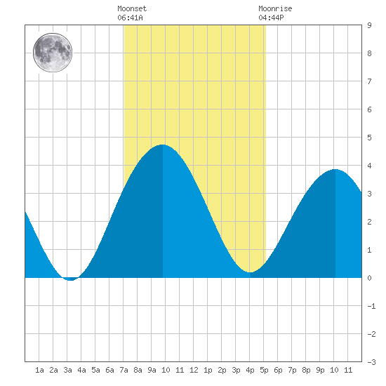 Cumberland tide chart for Wednesday, December 7, 2022