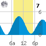 Cumberland tide chart for Wednesday, December 7, 2022