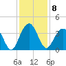 Cumberland tide chart for Thursday, December 8, 2022
