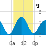 Cumberland tide chart for Friday, December 9, 2022