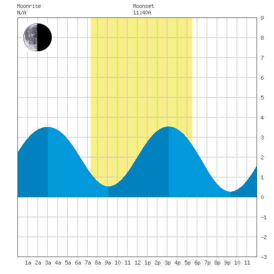 Cumberland tide chart for Saturday, January 14, 2023