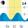 Cumberland tide chart for Saturday, January 14, 2023