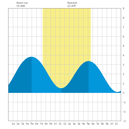 Cumberland tide chart for Monday, January 16, 2023