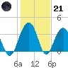 Cumberland tide chart for Saturday, January 21, 2023