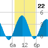 Cumberland tide chart for Sunday, January 22, 2023