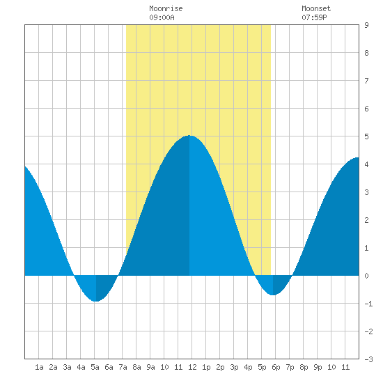Cumberland tide chart for Monday, January 23, 2023