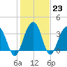 Cumberland tide chart for Monday, January 23, 2023