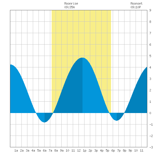 Cumberland tide chart for Tuesday, January 24, 2023