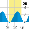 Cumberland tide chart for Thursday, January 26, 2023