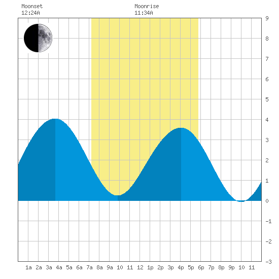 Cumberland tide chart for Saturday, January 28, 2023
