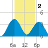 Cumberland tide chart for Monday, January 2, 2023