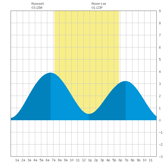 Cumberland tide chart for Tuesday, January 31, 2023