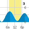 Cumberland tide chart for Tuesday, January 3, 2023