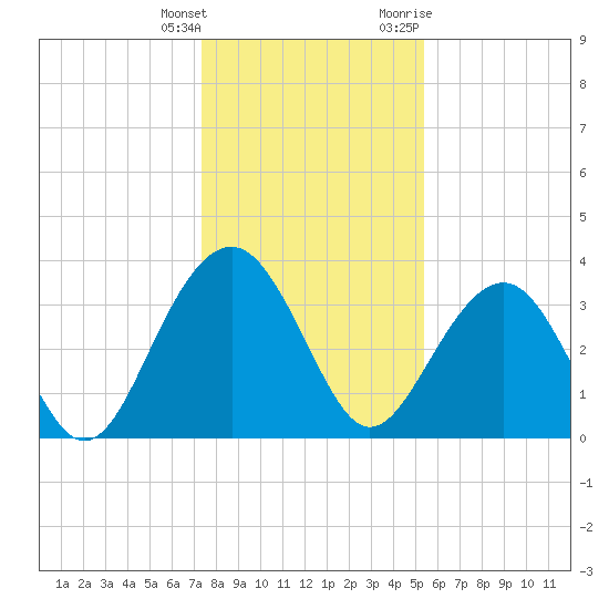 Cumberland tide chart for Wednesday, January 4, 2023