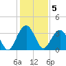Cumberland tide chart for Thursday, January 5, 2023